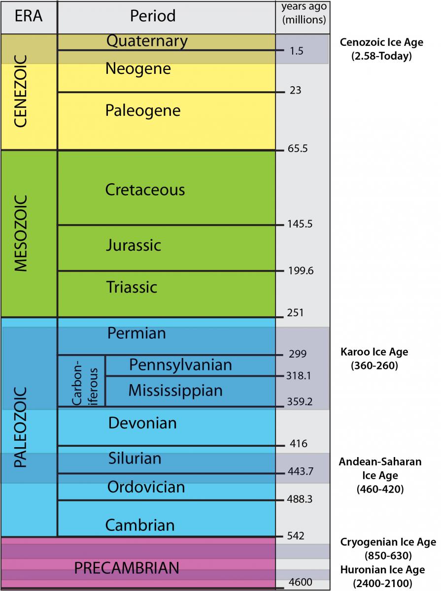 When Was The Glacial Period